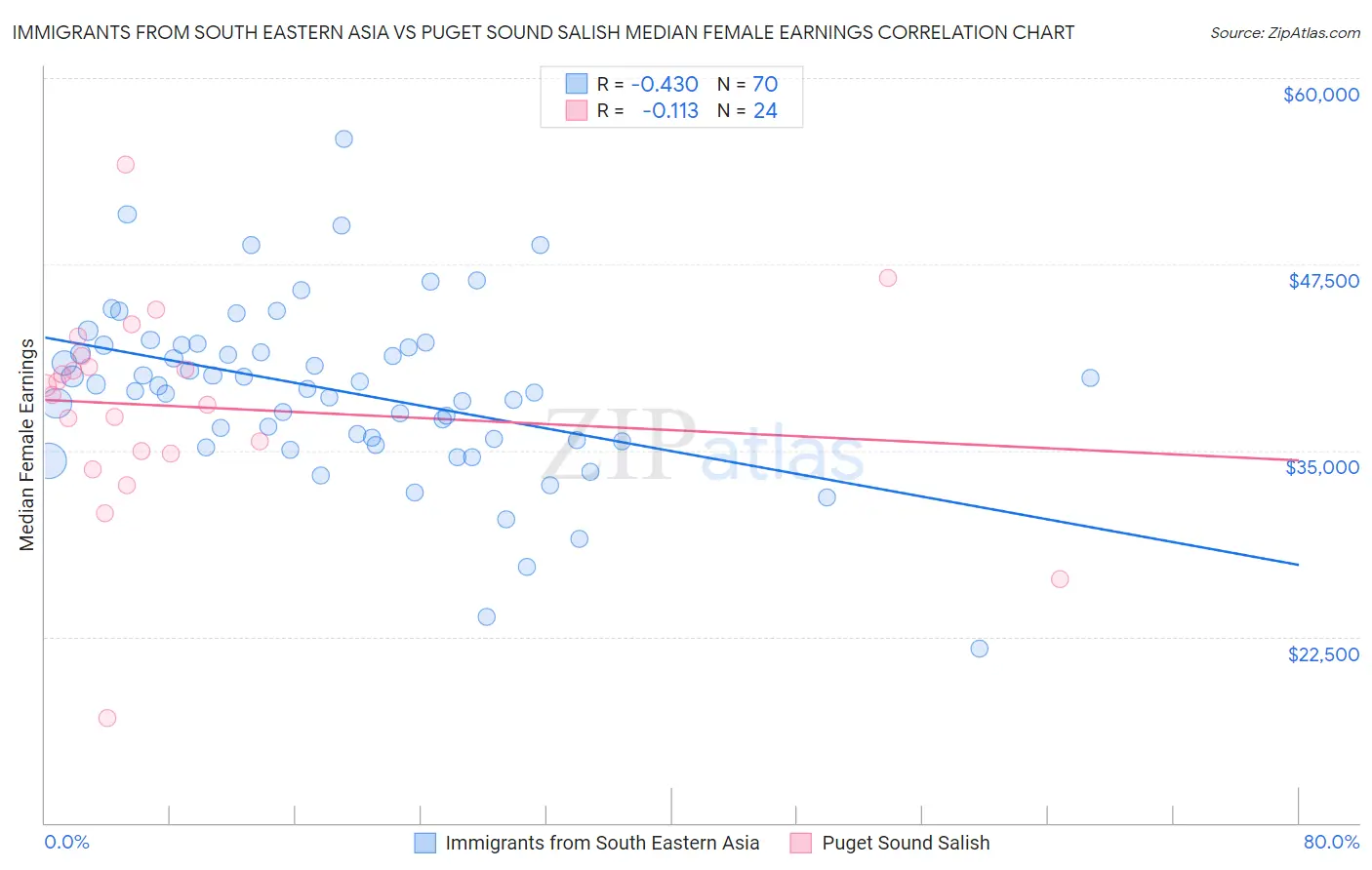 Immigrants from South Eastern Asia vs Puget Sound Salish Median Female Earnings