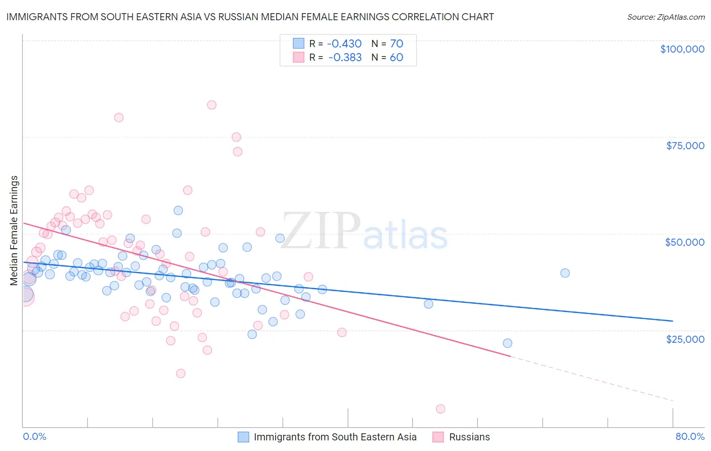 Immigrants from South Eastern Asia vs Russian Median Female Earnings