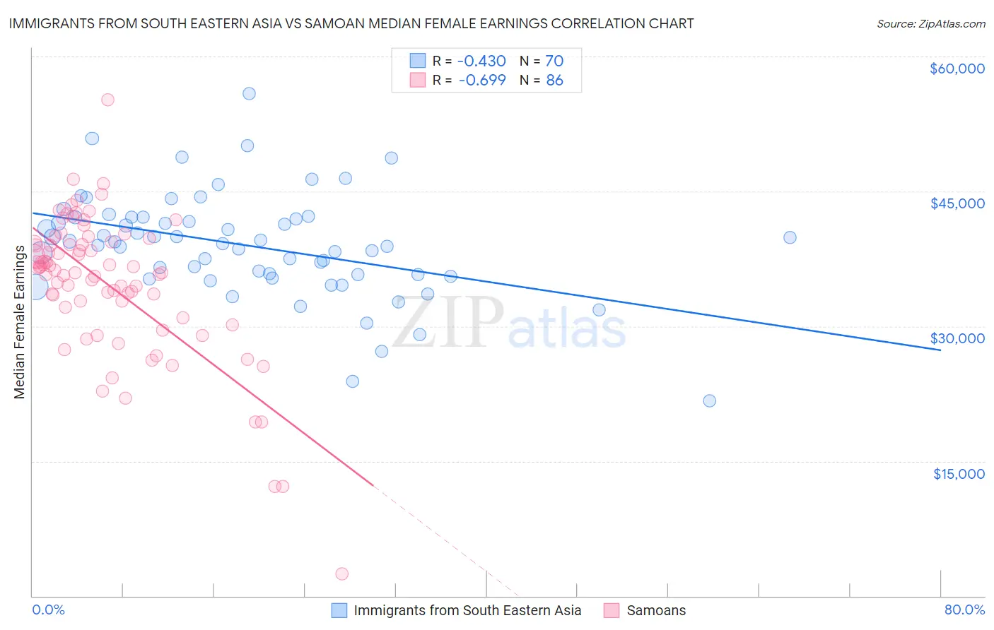 Immigrants from South Eastern Asia vs Samoan Median Female Earnings