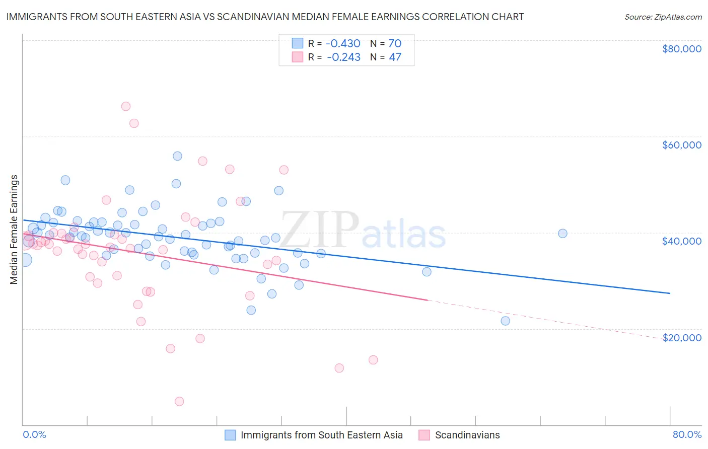 Immigrants from South Eastern Asia vs Scandinavian Median Female Earnings