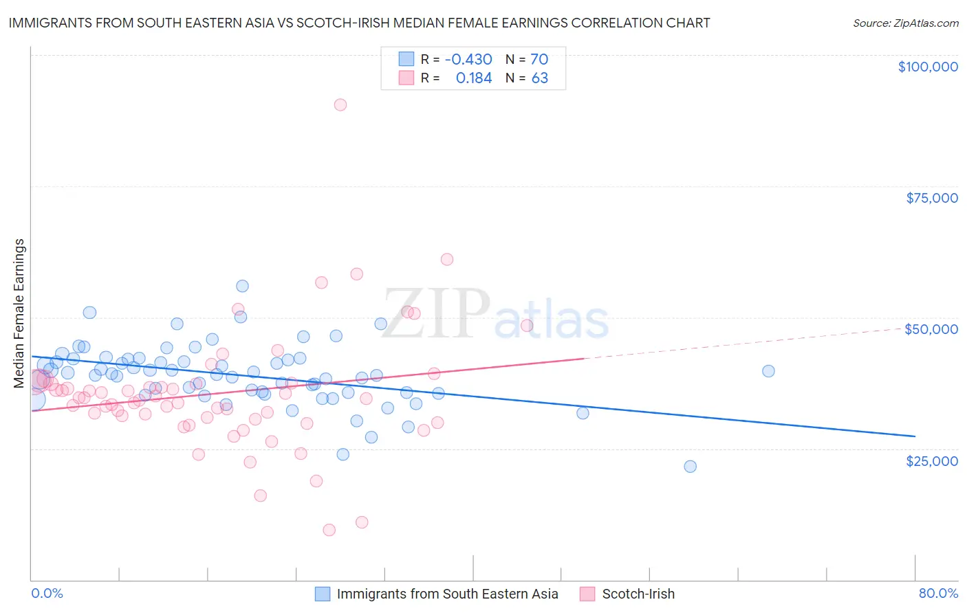 Immigrants from South Eastern Asia vs Scotch-Irish Median Female Earnings