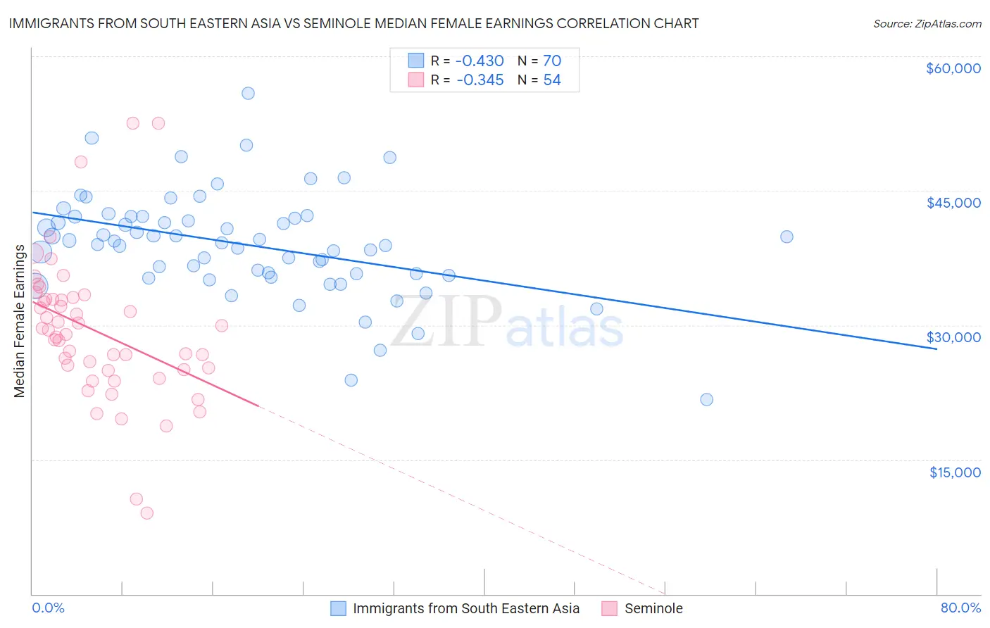 Immigrants from South Eastern Asia vs Seminole Median Female Earnings