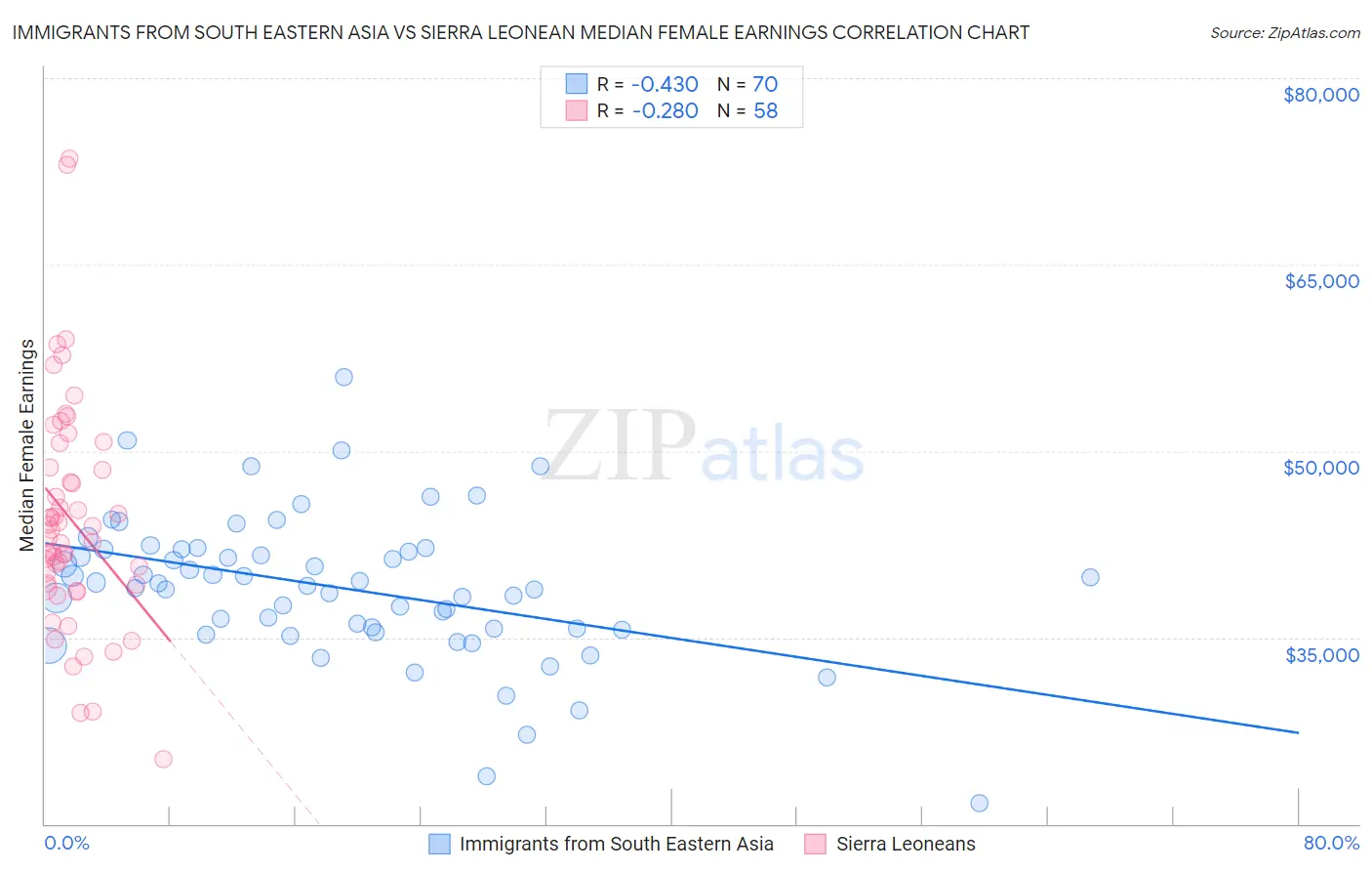 Immigrants from South Eastern Asia vs Sierra Leonean Median Female Earnings