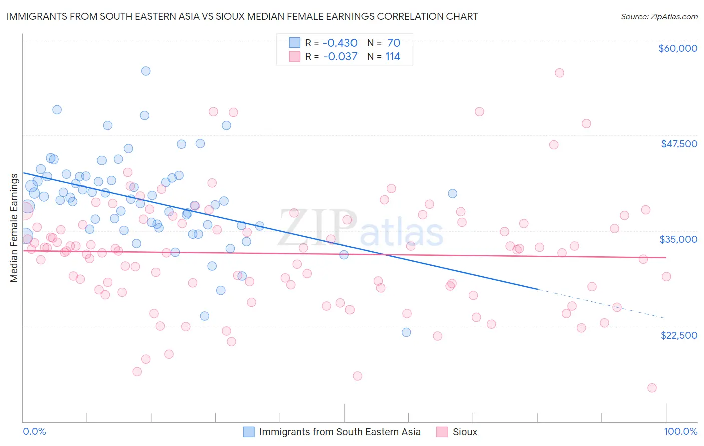 Immigrants from South Eastern Asia vs Sioux Median Female Earnings