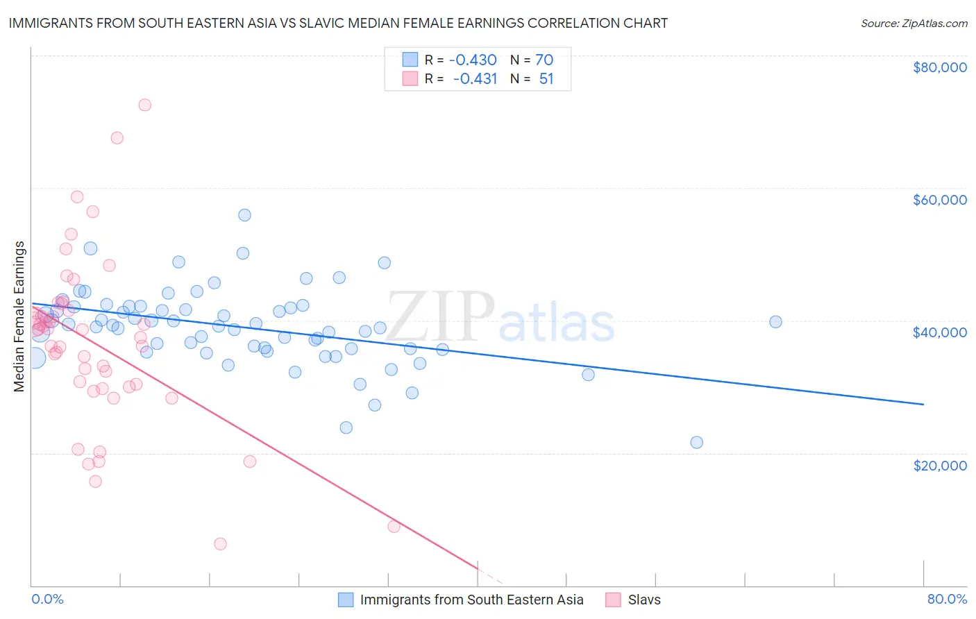 Immigrants from South Eastern Asia vs Slavic Median Female Earnings