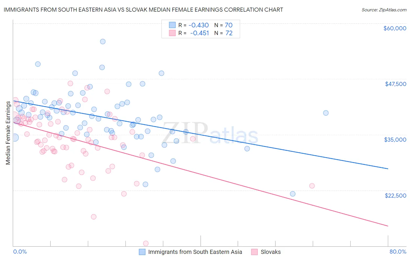 Immigrants from South Eastern Asia vs Slovak Median Female Earnings