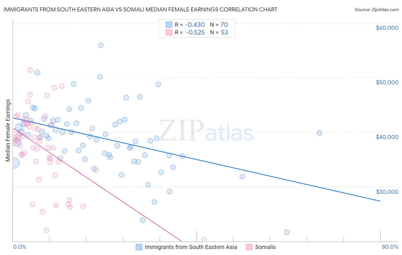 Immigrants from South Eastern Asia vs Somali Median Female Earnings