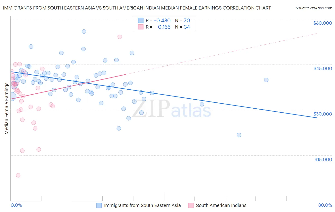 Immigrants from South Eastern Asia vs South American Indian Median Female Earnings