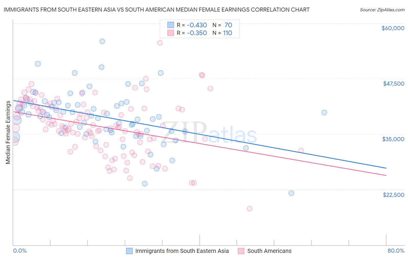 Immigrants from South Eastern Asia vs South American Median Female Earnings