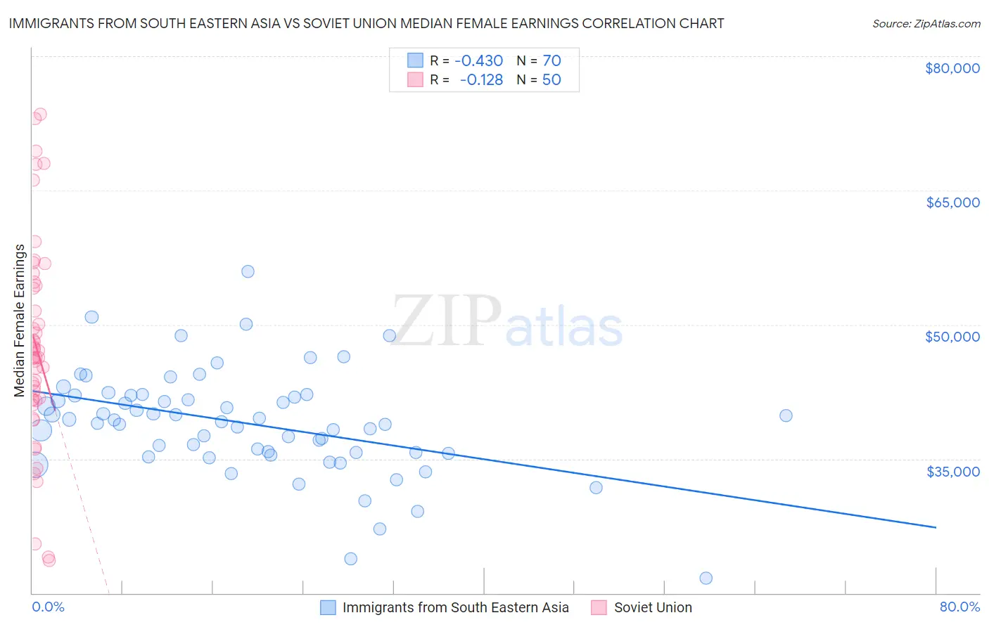 Immigrants from South Eastern Asia vs Soviet Union Median Female Earnings