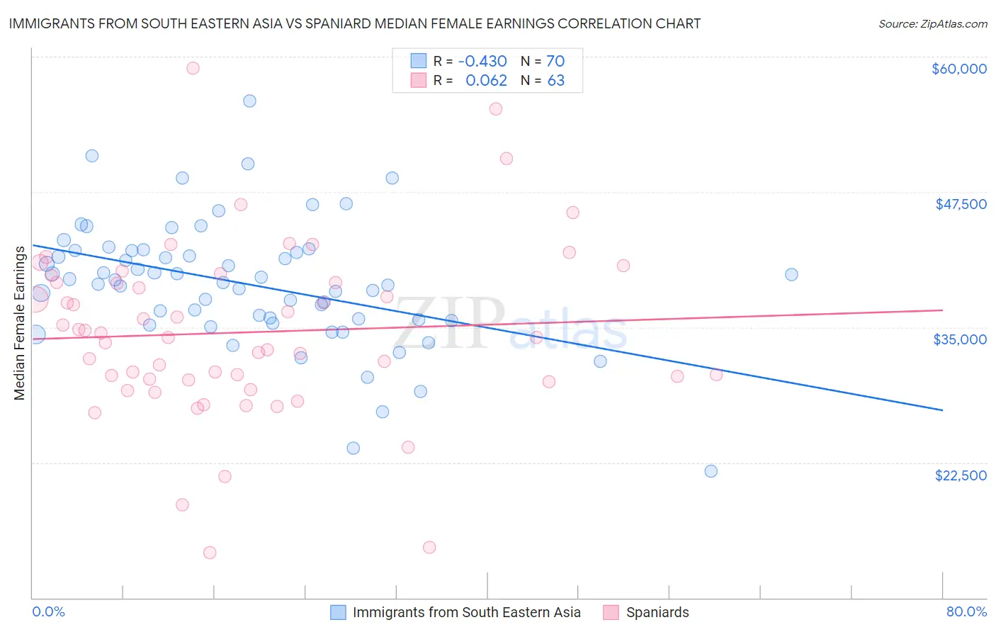 Immigrants from South Eastern Asia vs Spaniard Median Female Earnings