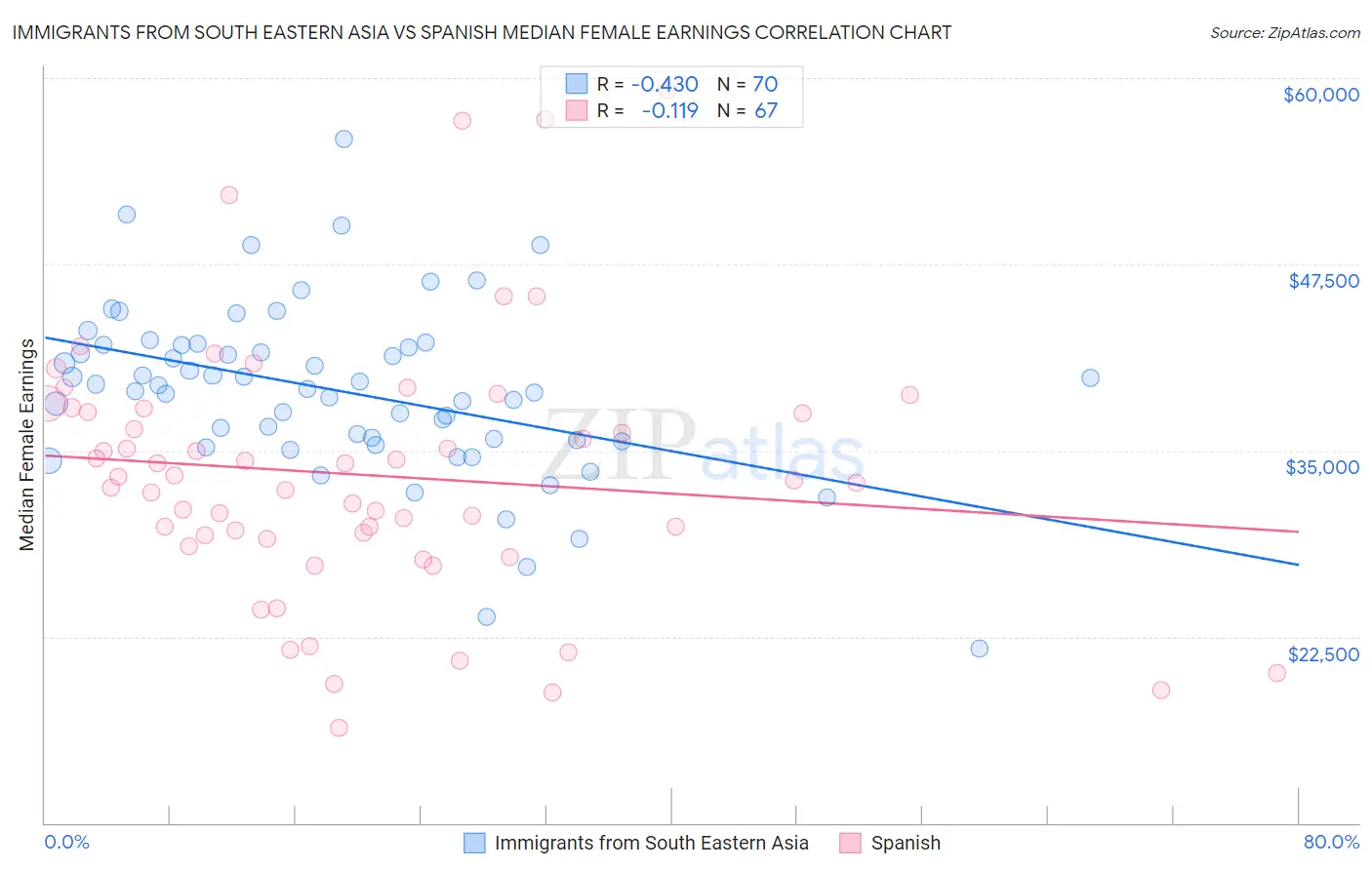 Immigrants from South Eastern Asia vs Spanish Median Female Earnings