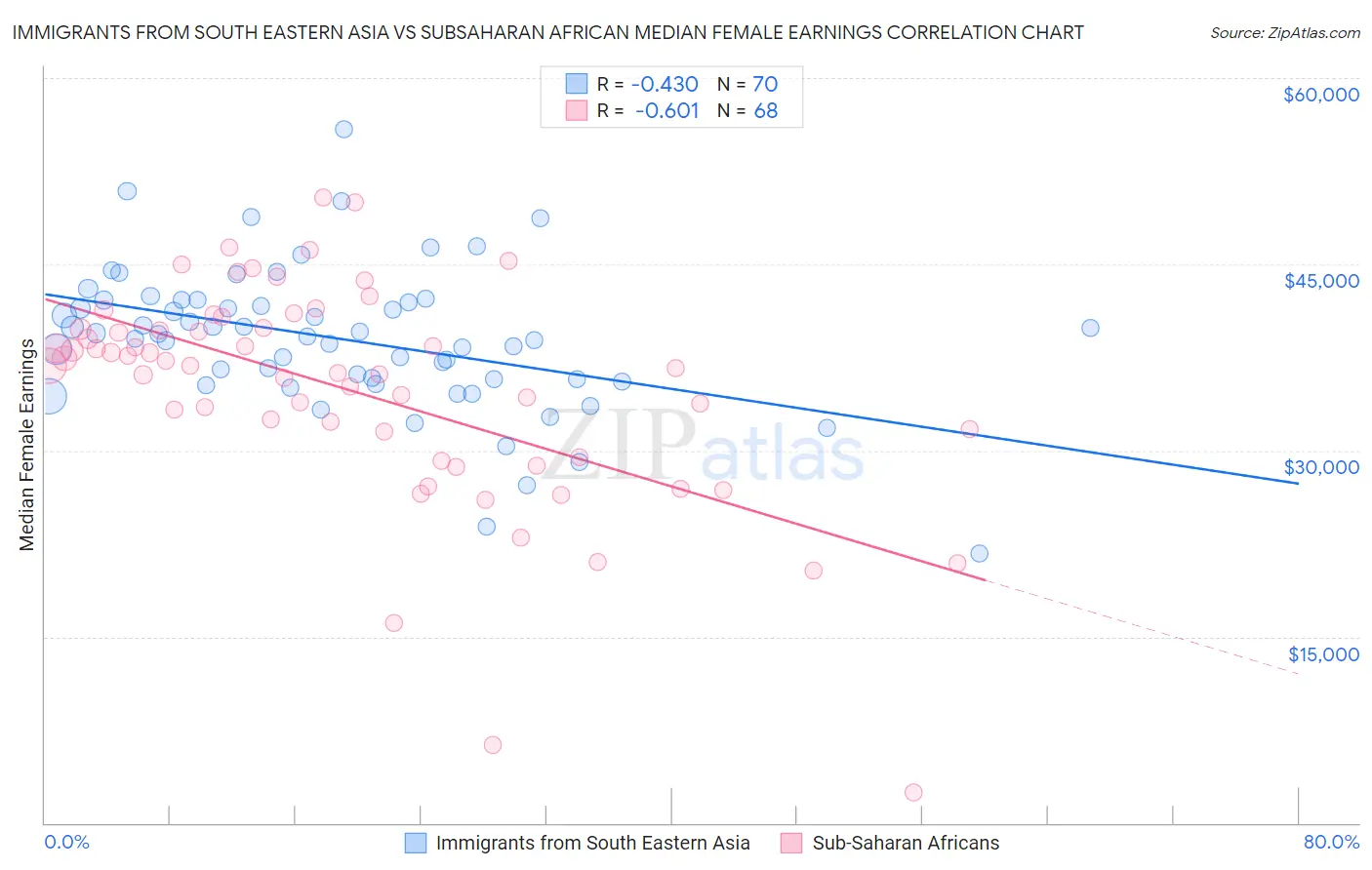 Immigrants from South Eastern Asia vs Subsaharan African Median Female Earnings