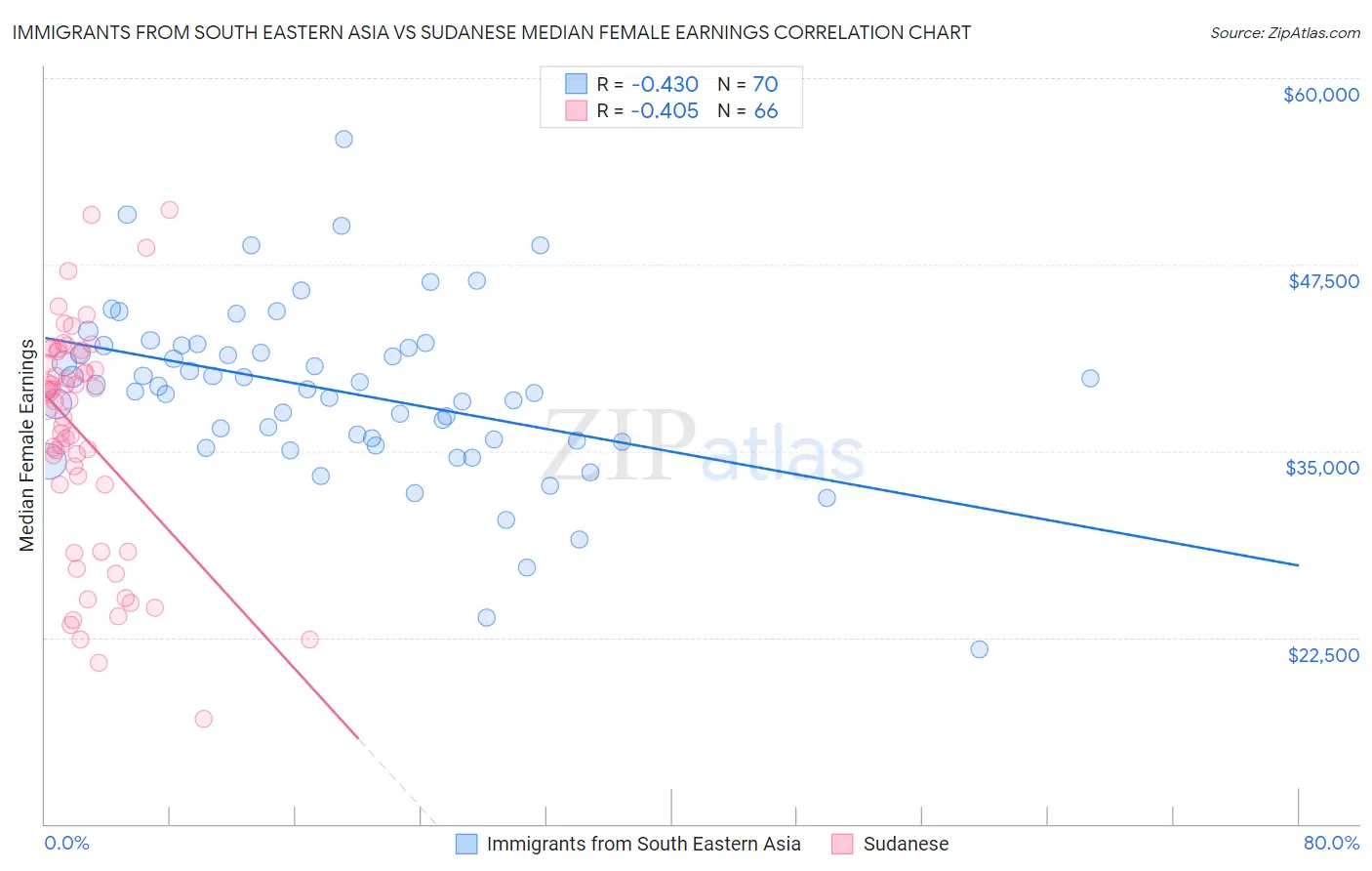 Immigrants from South Eastern Asia vs Sudanese Median Female Earnings