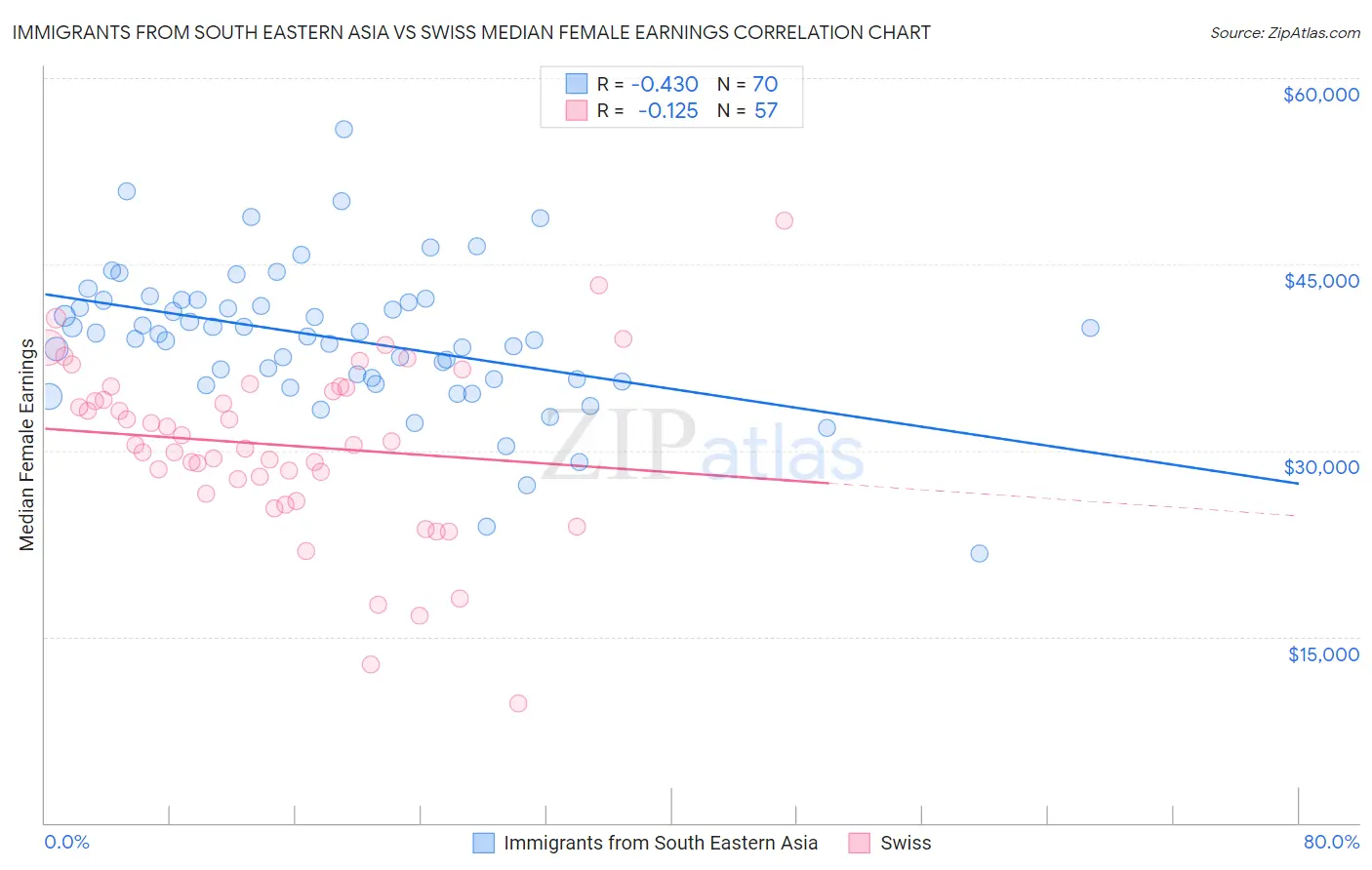 Immigrants from South Eastern Asia vs Swiss Median Female Earnings