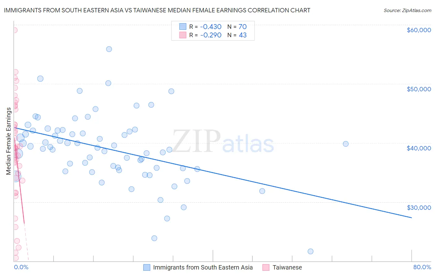 Immigrants from South Eastern Asia vs Taiwanese Median Female Earnings