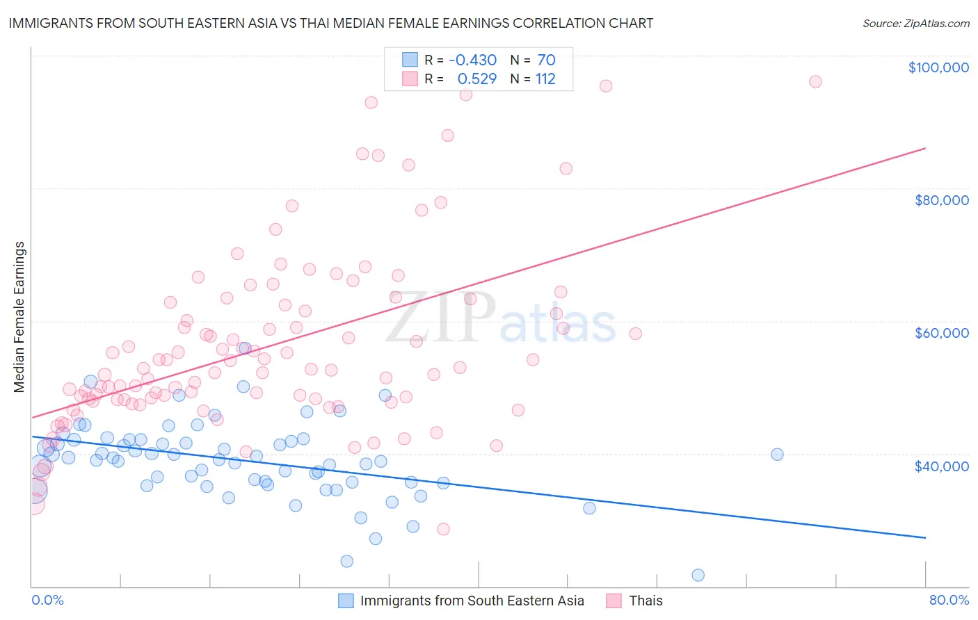 Immigrants from South Eastern Asia vs Thai Median Female Earnings