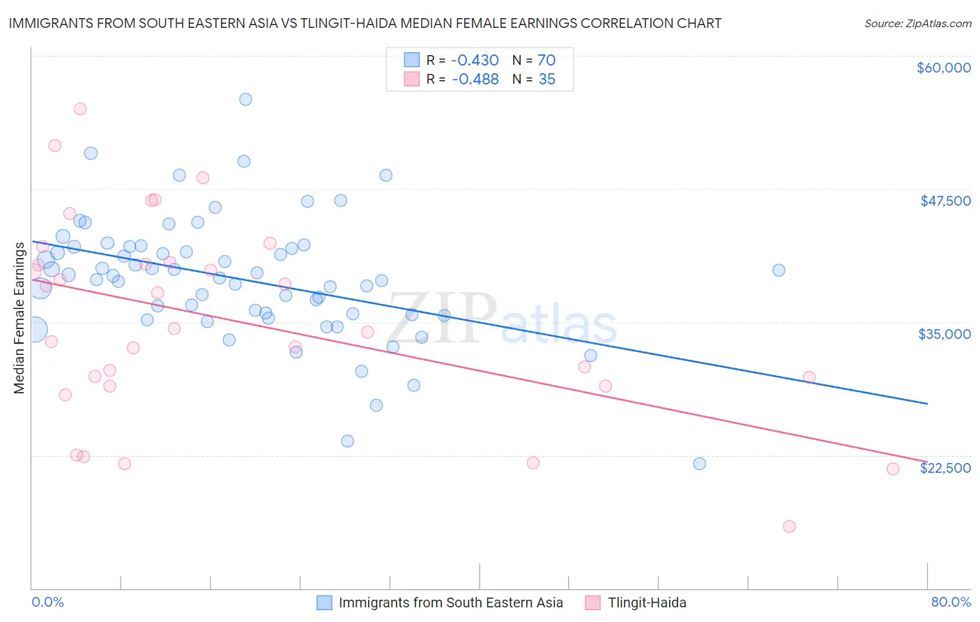 Immigrants from South Eastern Asia vs Tlingit-Haida Median Female Earnings