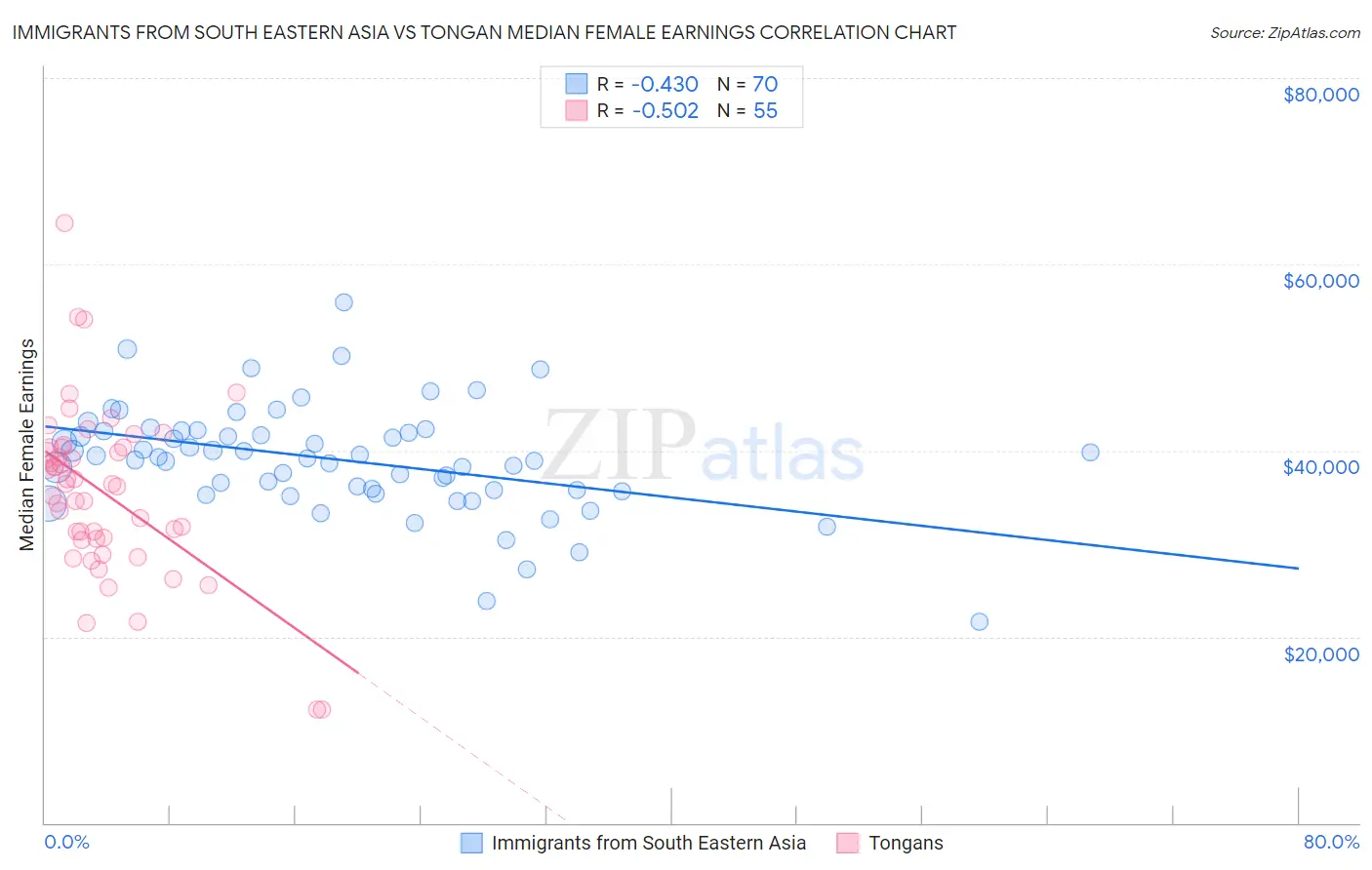 Immigrants from South Eastern Asia vs Tongan Median Female Earnings