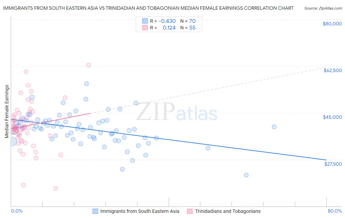 Immigrants from South Eastern Asia vs Trinidadian and Tobagonian Median Female Earnings