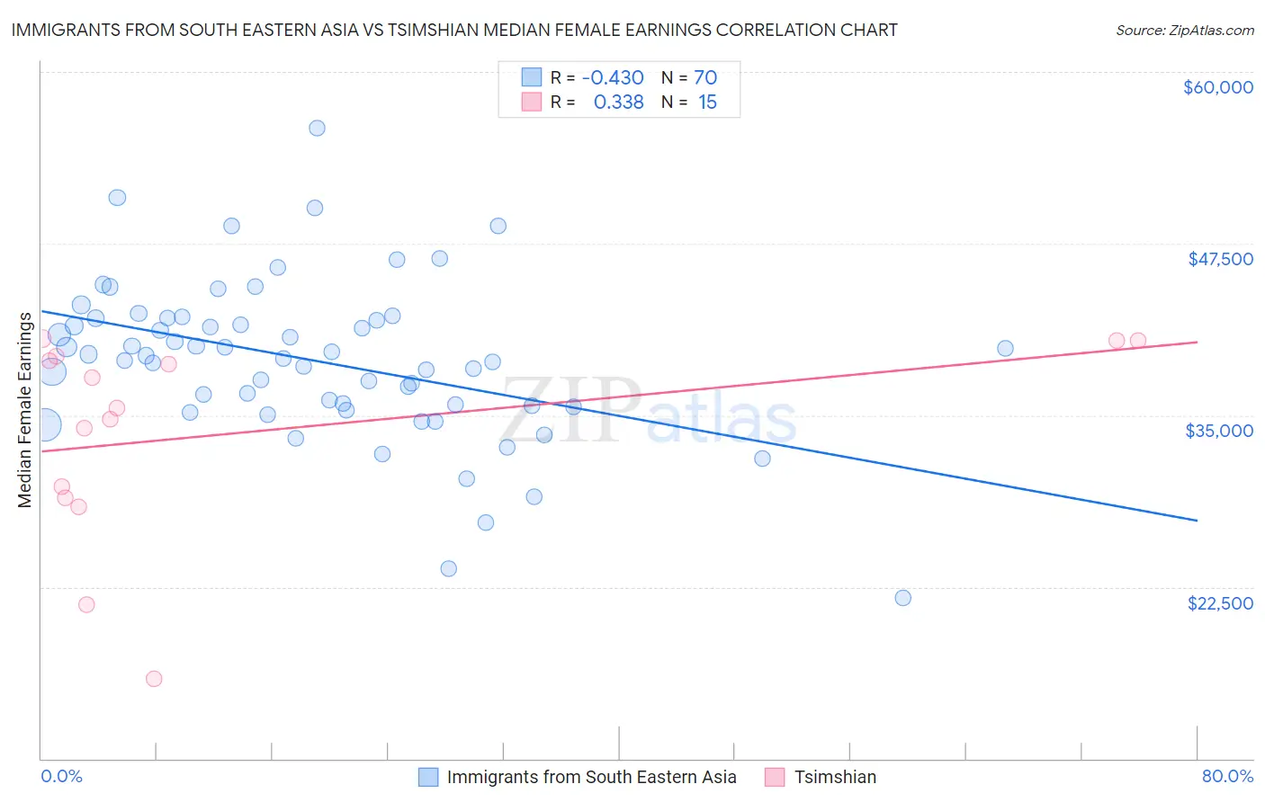 Immigrants from South Eastern Asia vs Tsimshian Median Female Earnings