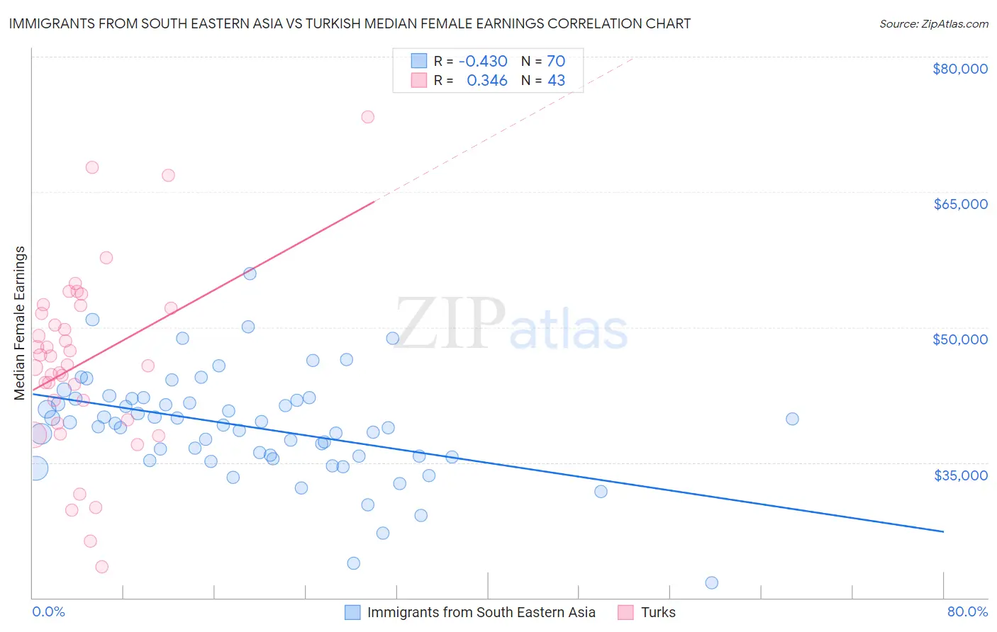 Immigrants from South Eastern Asia vs Turkish Median Female Earnings