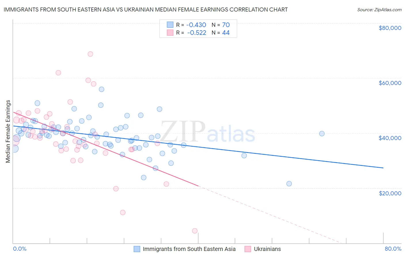 Immigrants from South Eastern Asia vs Ukrainian Median Female Earnings