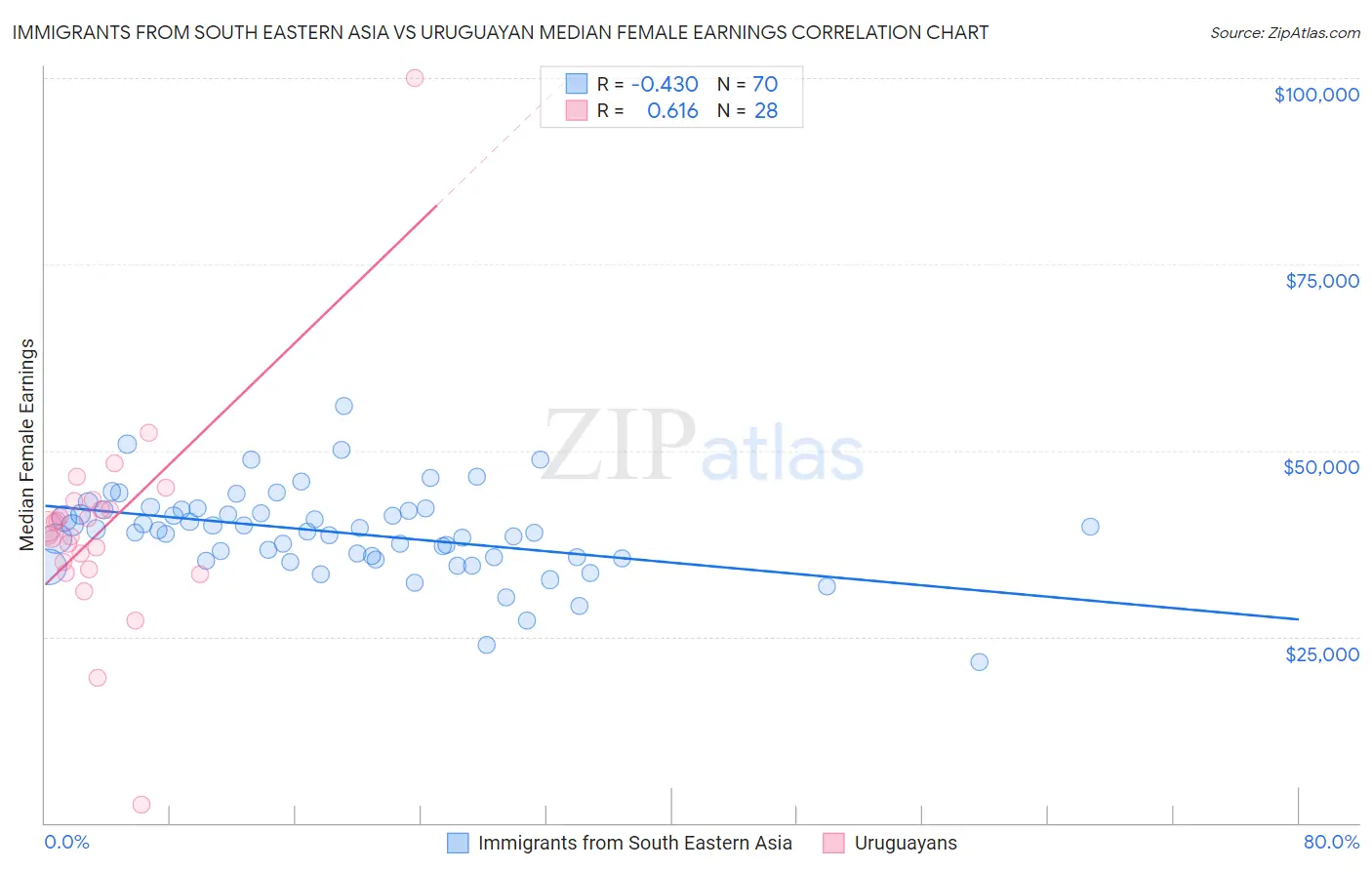 Immigrants from South Eastern Asia vs Uruguayan Median Female Earnings