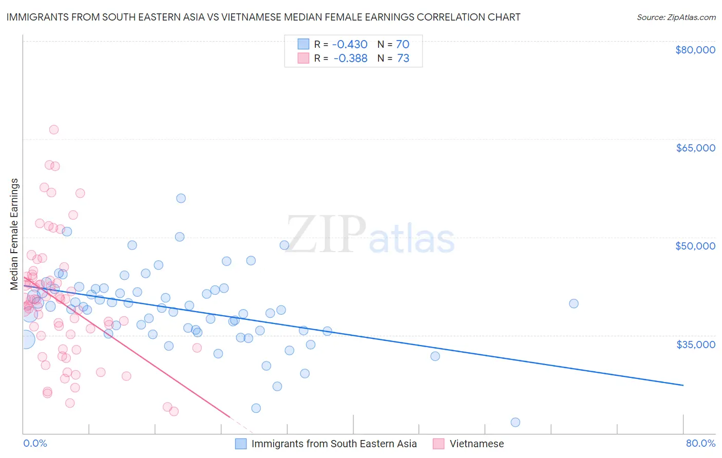 Immigrants from South Eastern Asia vs Vietnamese Median Female Earnings