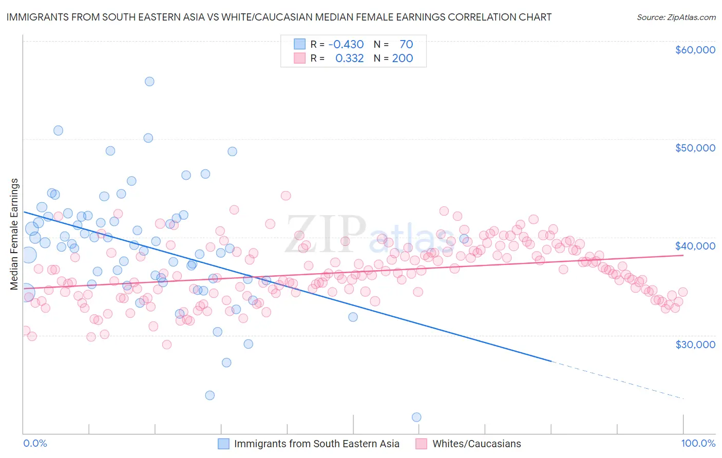 Immigrants from South Eastern Asia vs White/Caucasian Median Female Earnings