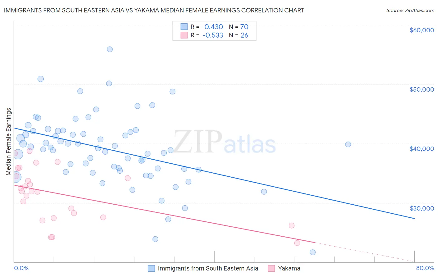 Immigrants from South Eastern Asia vs Yakama Median Female Earnings