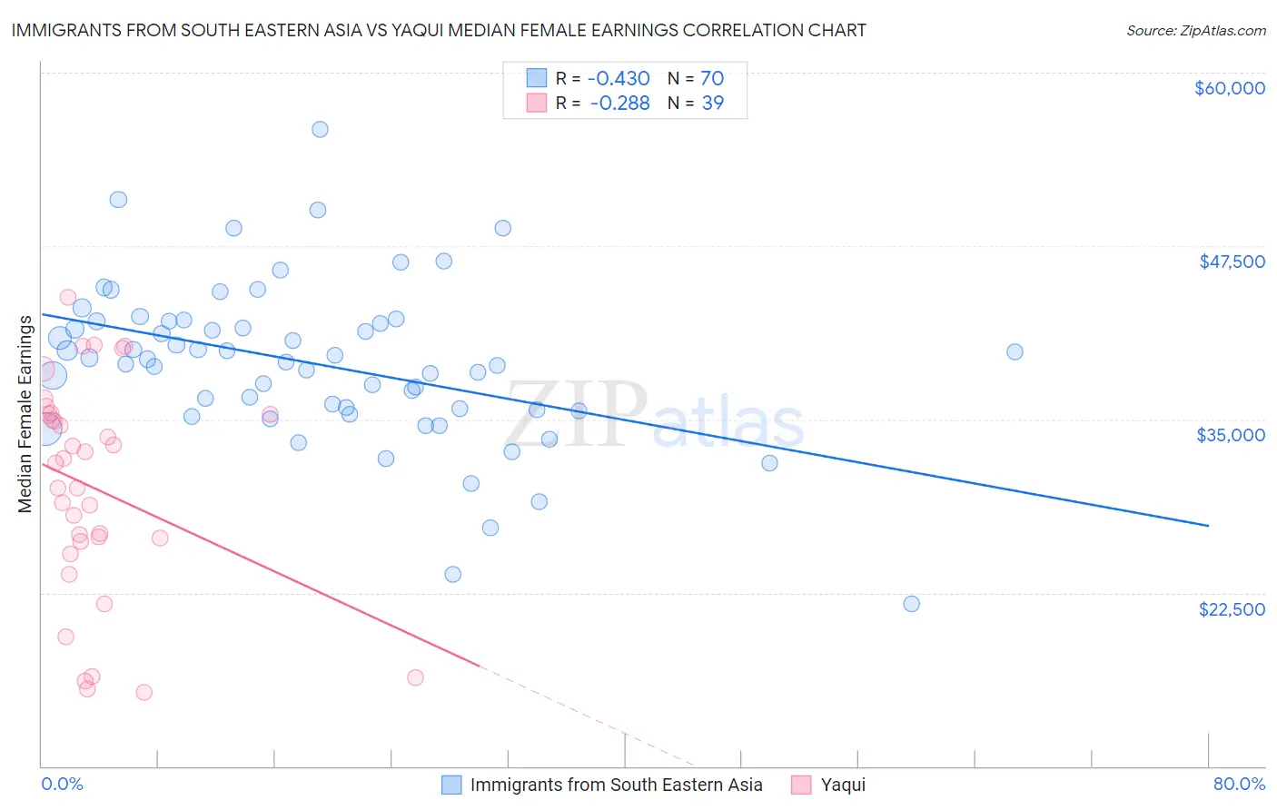 Immigrants from South Eastern Asia vs Yaqui Median Female Earnings