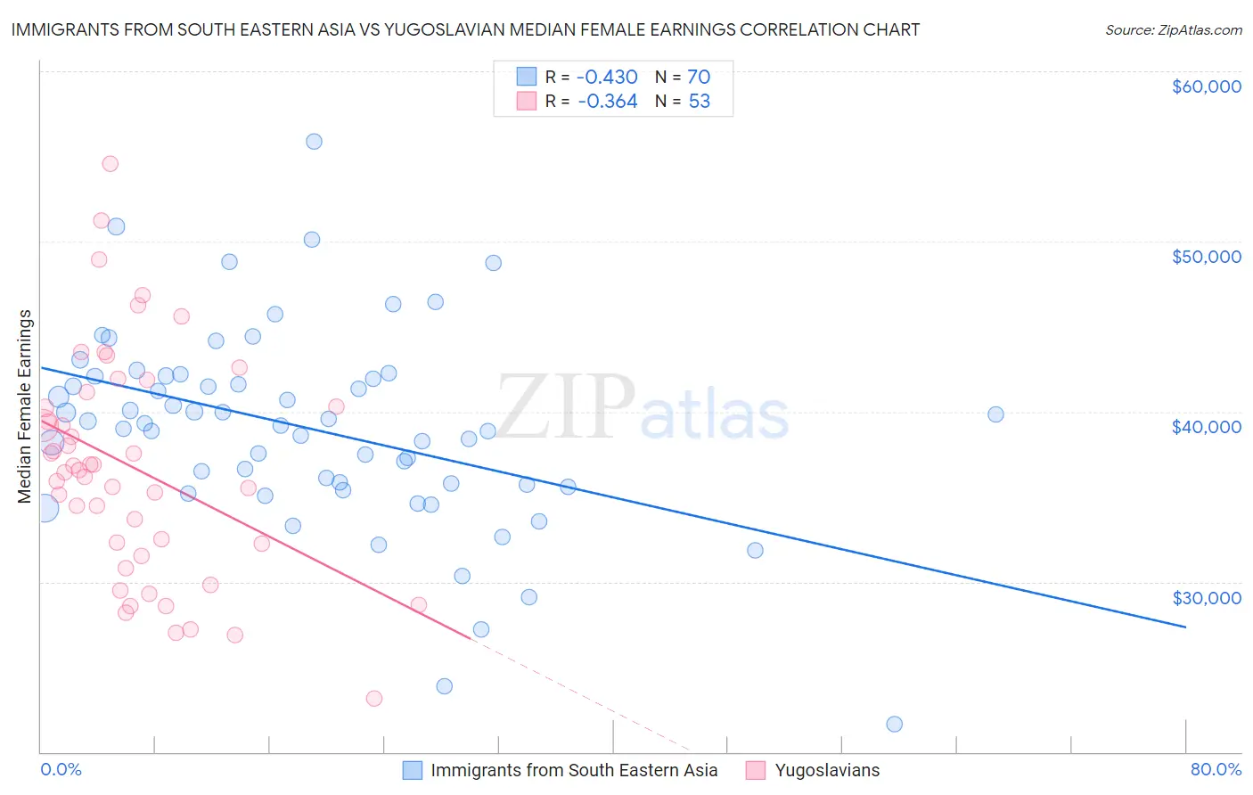 Immigrants from South Eastern Asia vs Yugoslavian Median Female Earnings