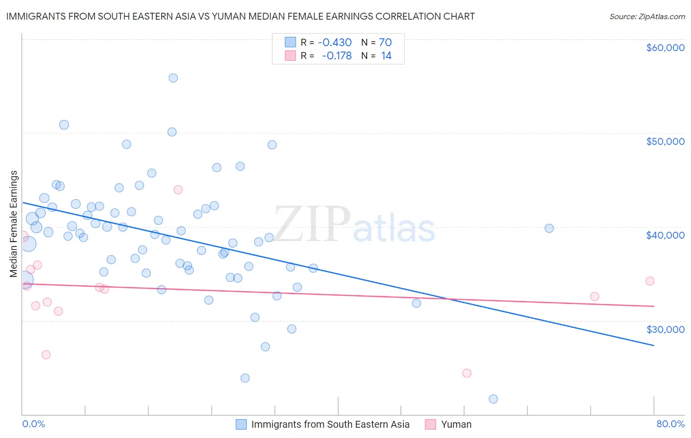 Immigrants from South Eastern Asia vs Yuman Median Female Earnings