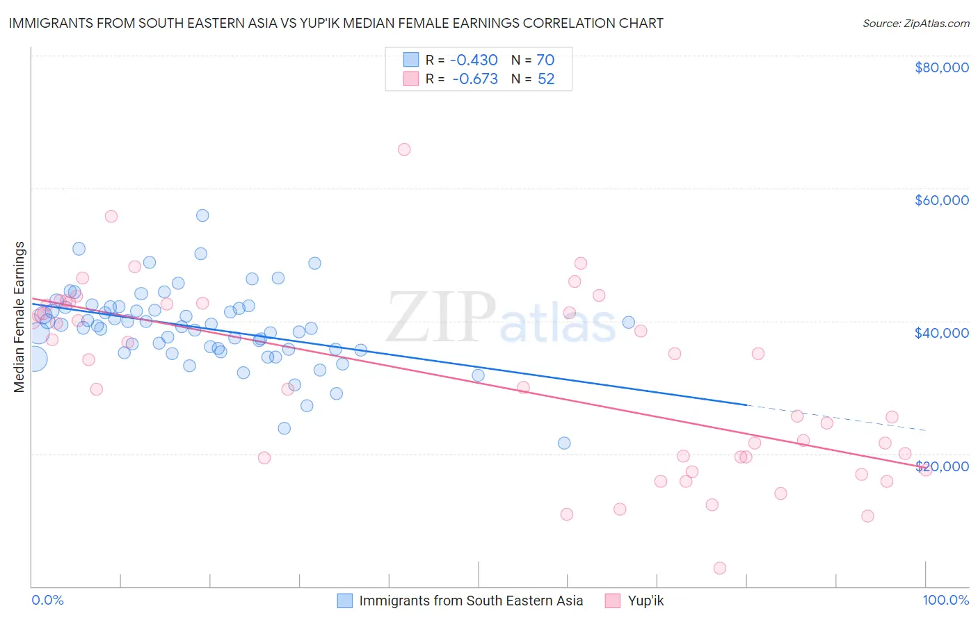 Immigrants from South Eastern Asia vs Yup'ik Median Female Earnings