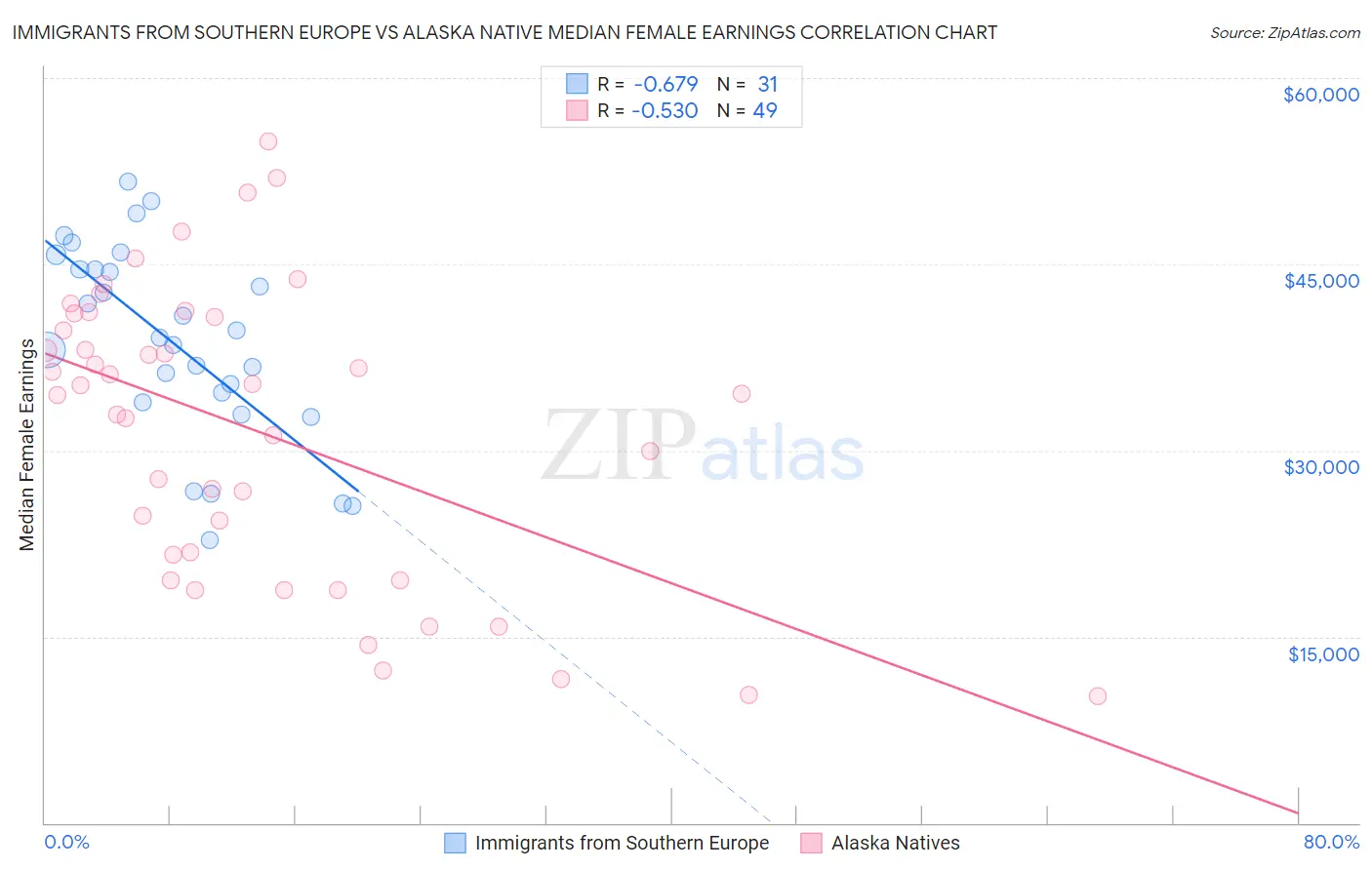 Immigrants from Southern Europe vs Alaska Native Median Female Earnings