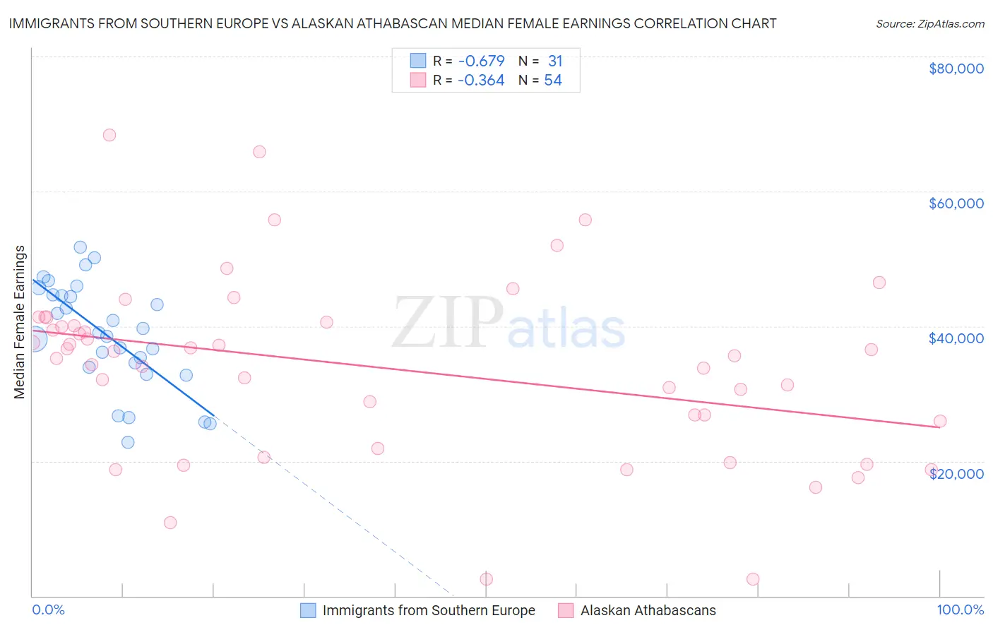 Immigrants from Southern Europe vs Alaskan Athabascan Median Female Earnings