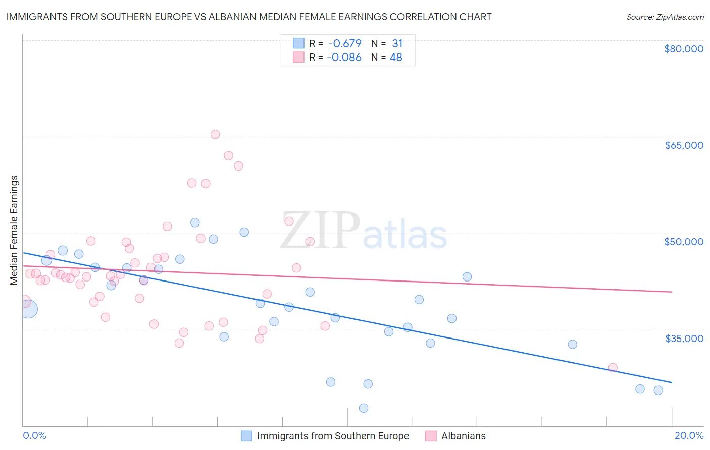 Immigrants from Southern Europe vs Albanian Median Female Earnings