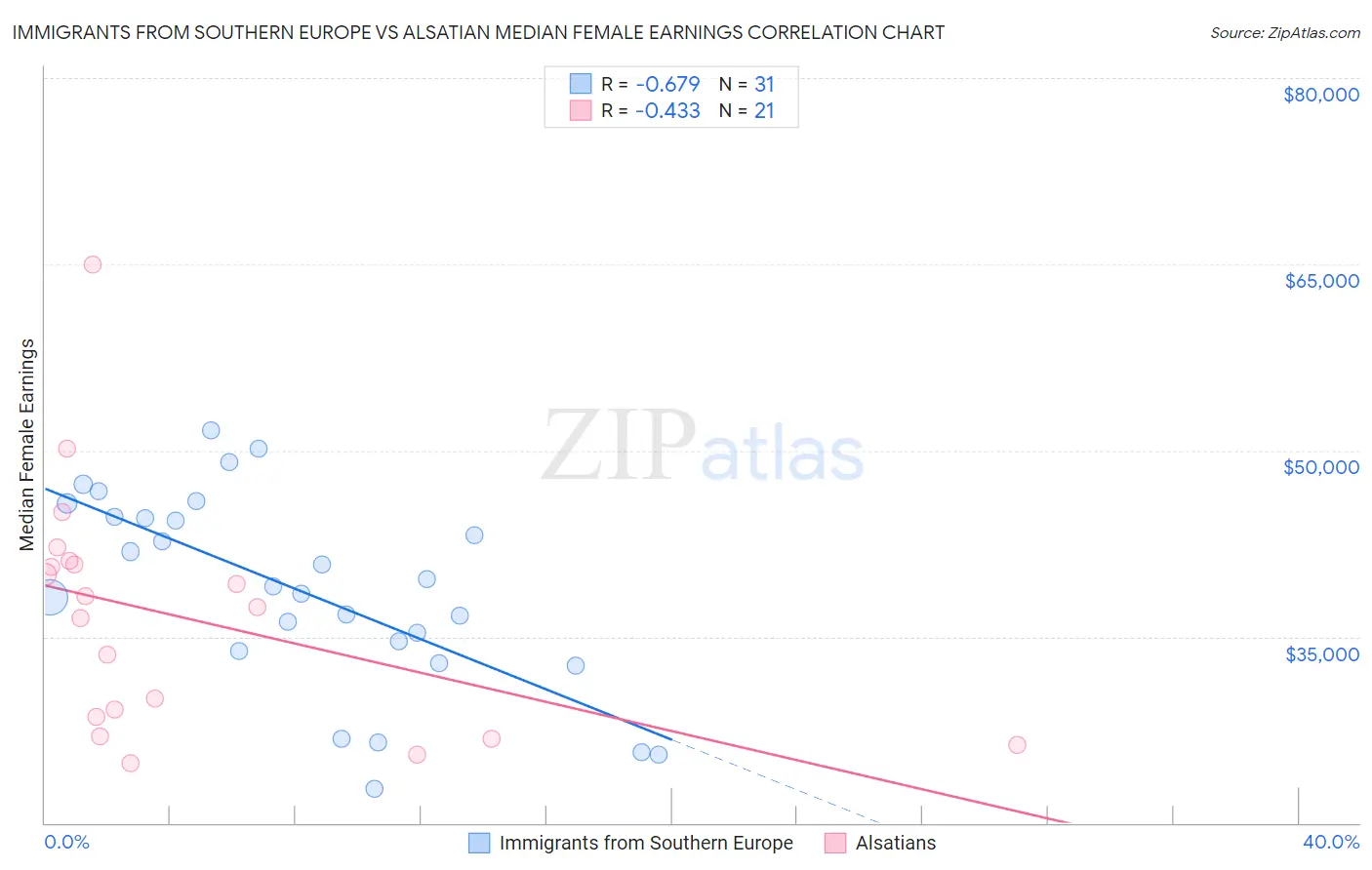 Immigrants from Southern Europe vs Alsatian Median Female Earnings