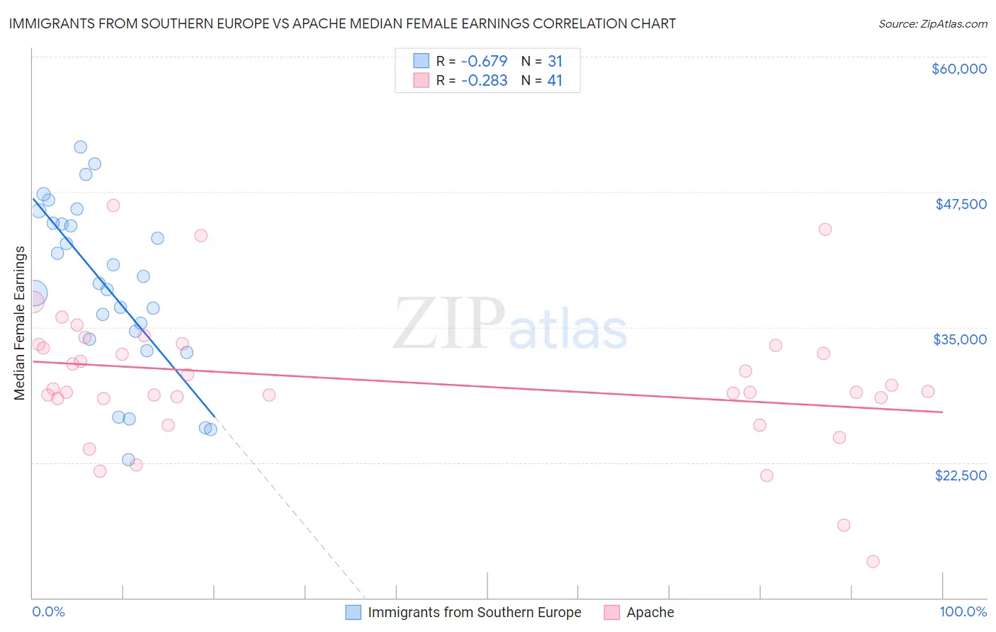 Immigrants from Southern Europe vs Apache Median Female Earnings