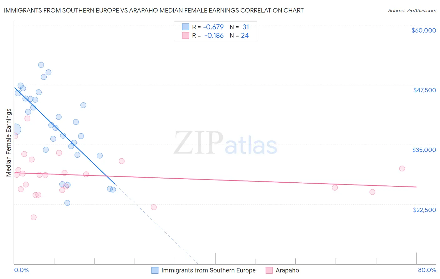 Immigrants from Southern Europe vs Arapaho Median Female Earnings
