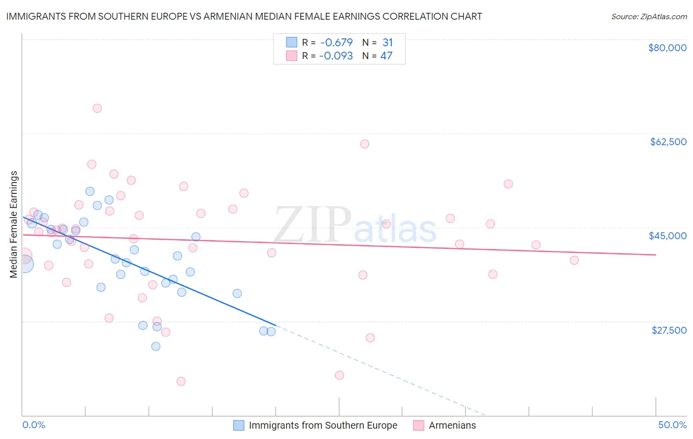 Immigrants from Southern Europe vs Armenian Median Female Earnings
