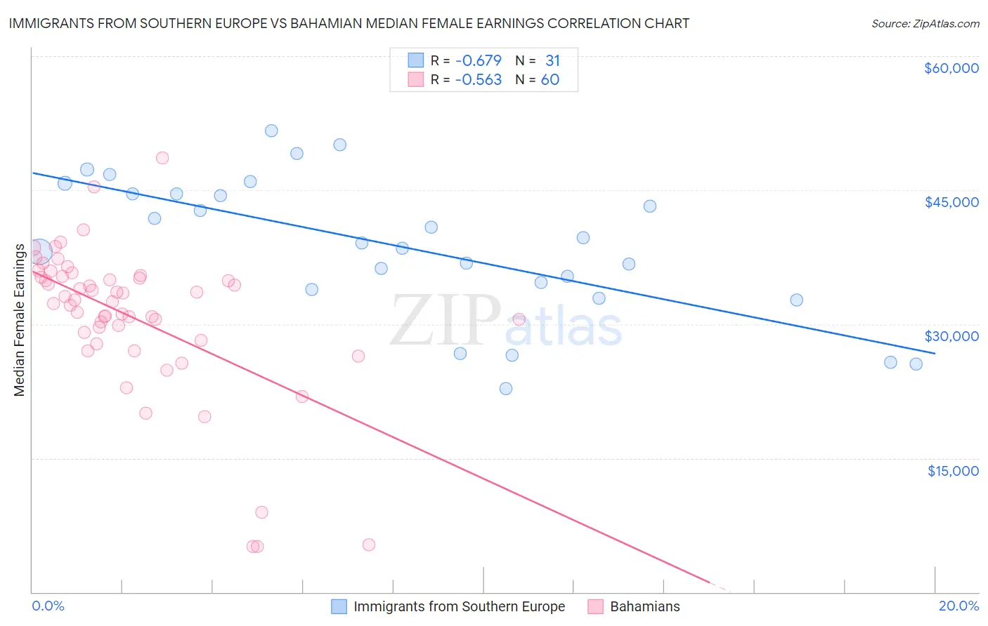 Immigrants from Southern Europe vs Bahamian Median Female Earnings