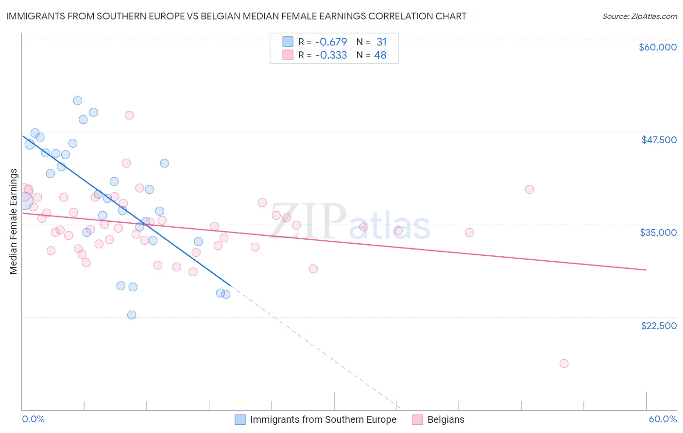 Immigrants from Southern Europe vs Belgian Median Female Earnings