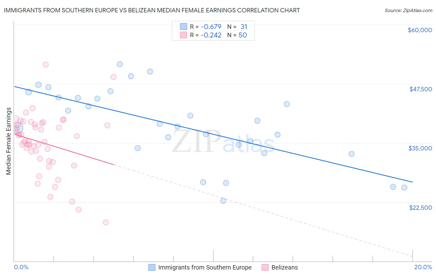 Immigrants from Southern Europe vs Belizean Median Female Earnings