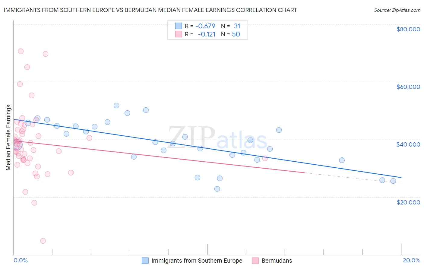 Immigrants from Southern Europe vs Bermudan Median Female Earnings