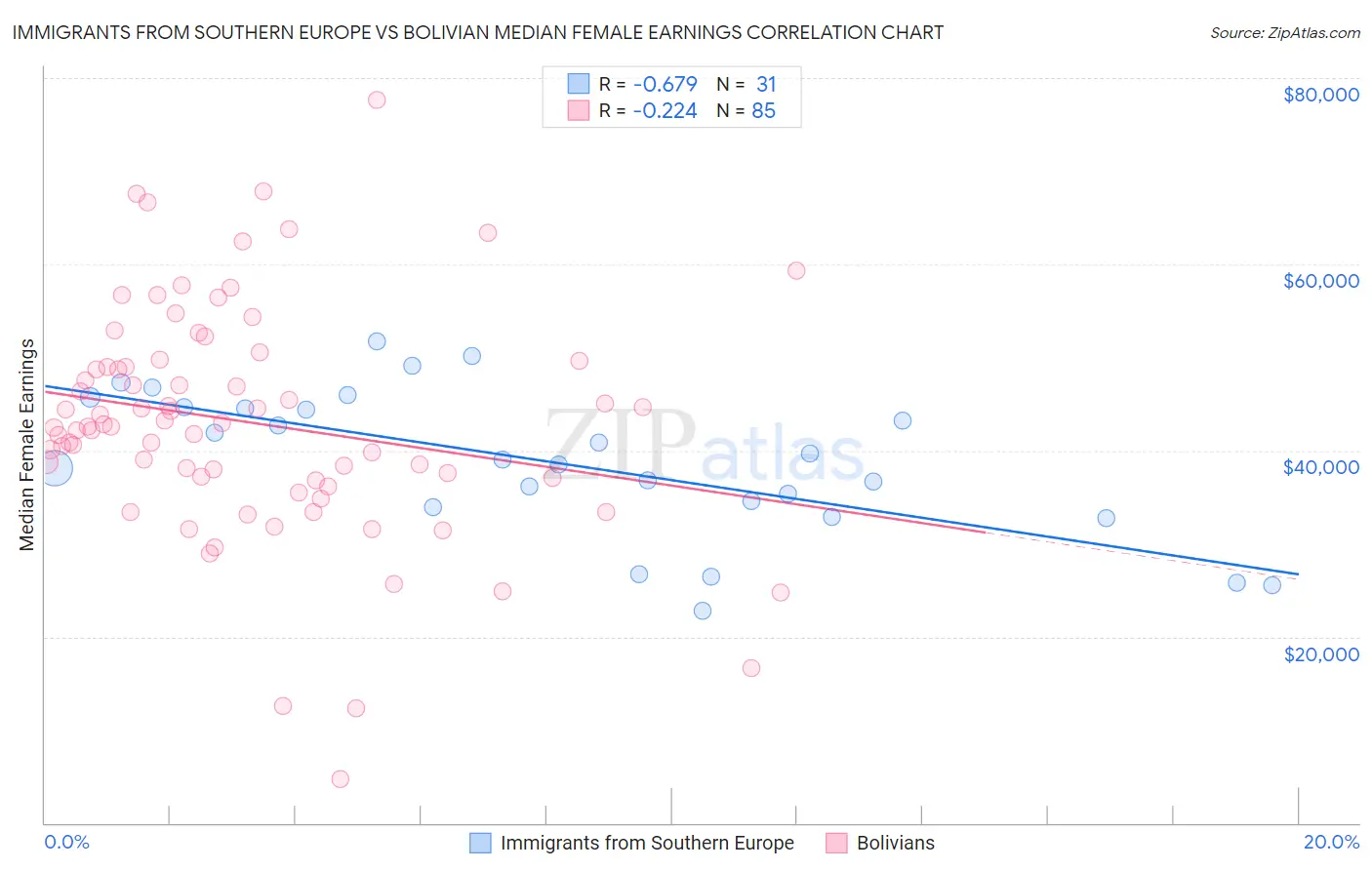Immigrants from Southern Europe vs Bolivian Median Female Earnings