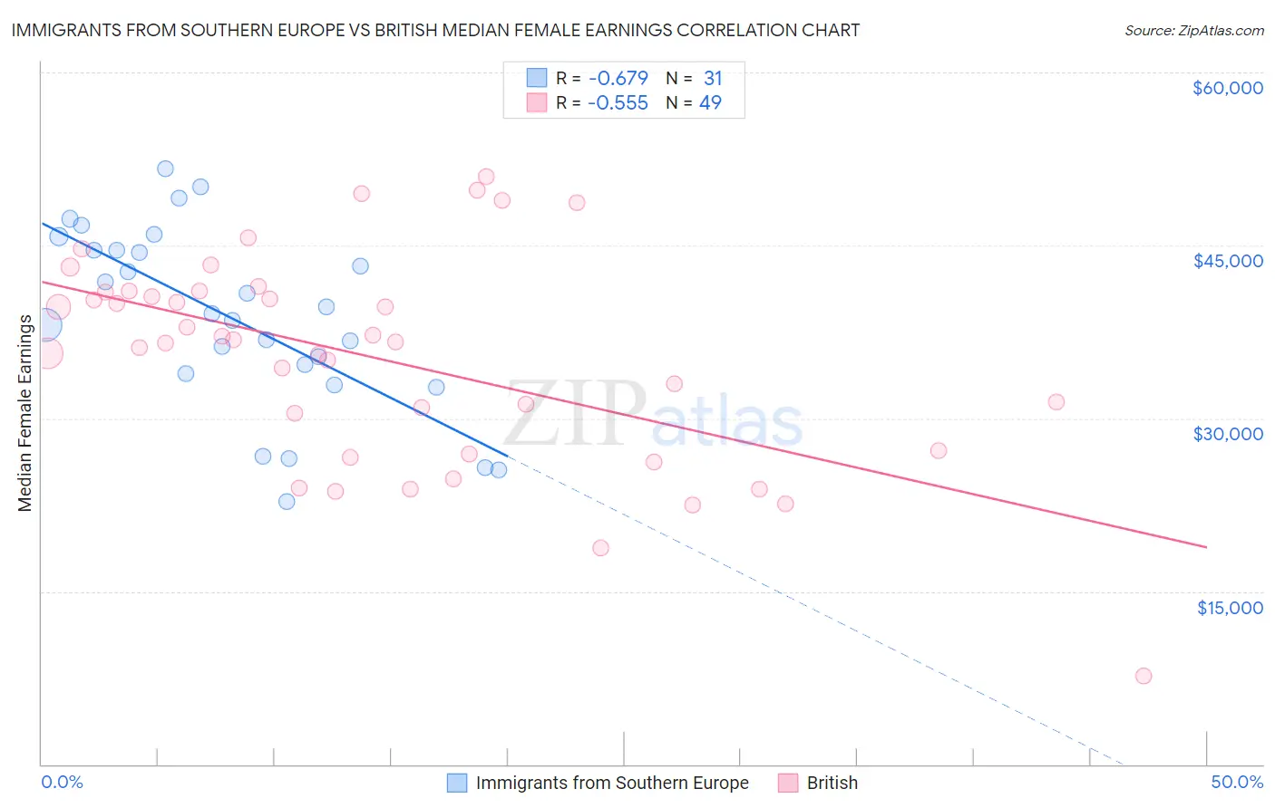 Immigrants from Southern Europe vs British Median Female Earnings