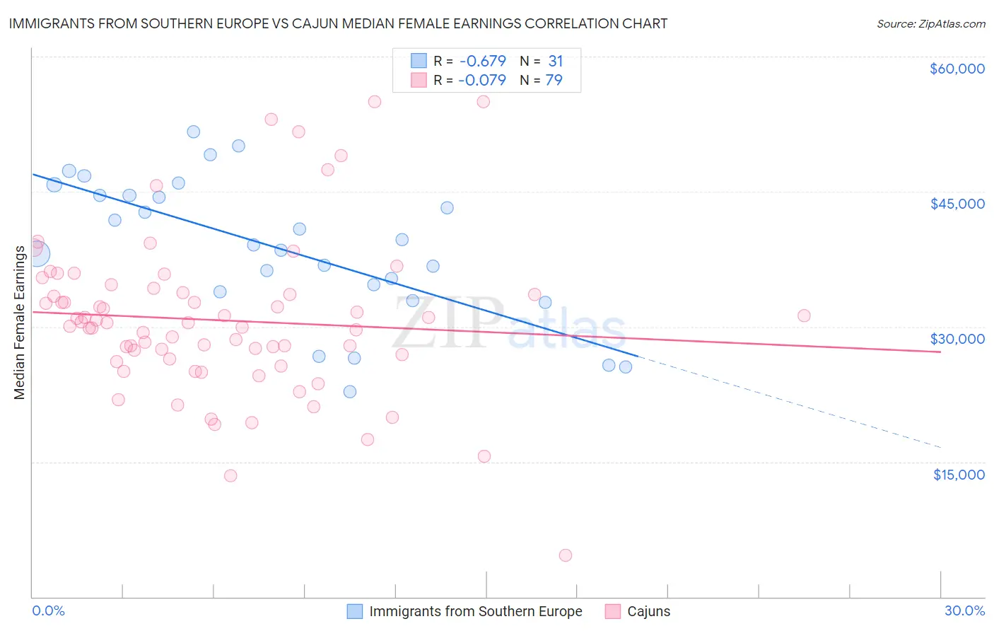 Immigrants from Southern Europe vs Cajun Median Female Earnings
