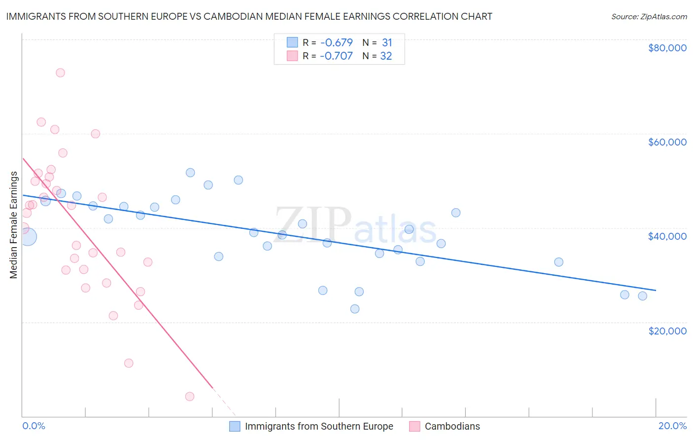Immigrants from Southern Europe vs Cambodian Median Female Earnings